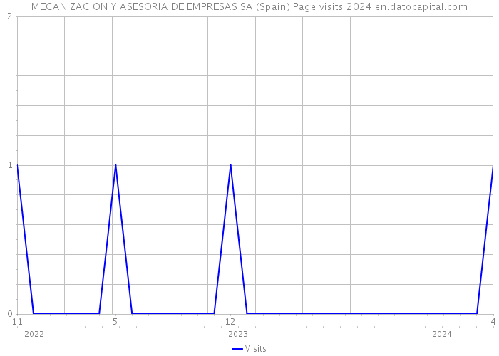 MECANIZACION Y ASESORIA DE EMPRESAS SA (Spain) Page visits 2024 