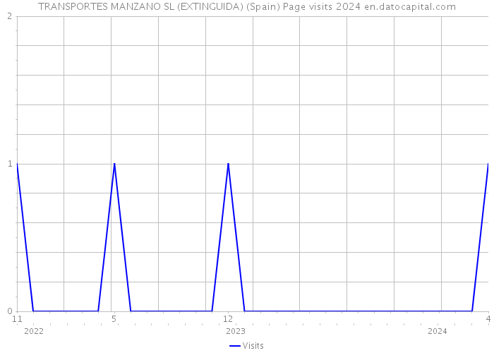 TRANSPORTES MANZANO SL (EXTINGUIDA) (Spain) Page visits 2024 