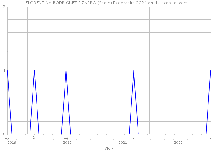 FLORENTINA RODRIGUEZ PIZARRO (Spain) Page visits 2024 