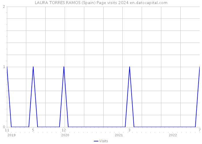 LAURA TORRES RAMOS (Spain) Page visits 2024 