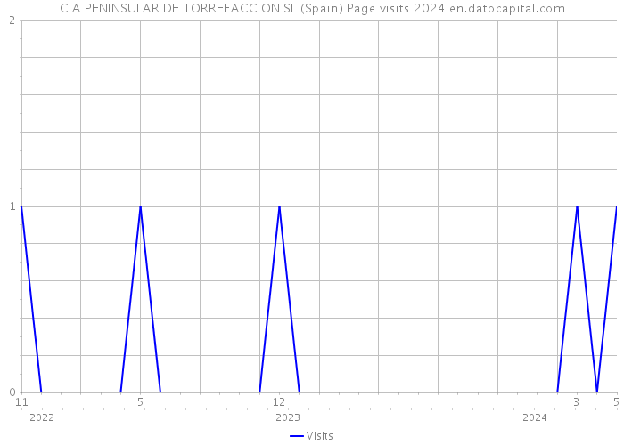 CIA PENINSULAR DE TORREFACCION SL (Spain) Page visits 2024 