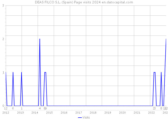 DEAS FILCO S.L. (Spain) Page visits 2024 