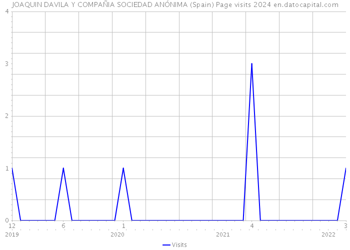 JOAQUIN DAVILA Y COMPAÑIA SOCIEDAD ANÓNIMA (Spain) Page visits 2024 