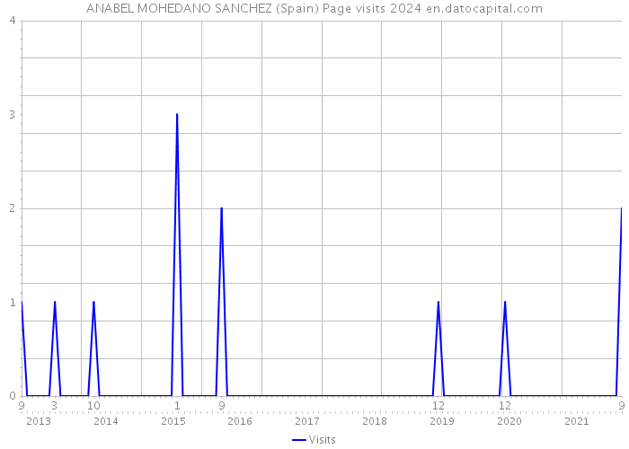 ANABEL MOHEDANO SANCHEZ (Spain) Page visits 2024 