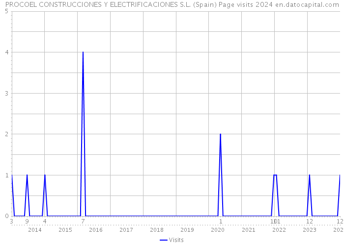 PROCOEL CONSTRUCCIONES Y ELECTRIFICACIONES S.L. (Spain) Page visits 2024 