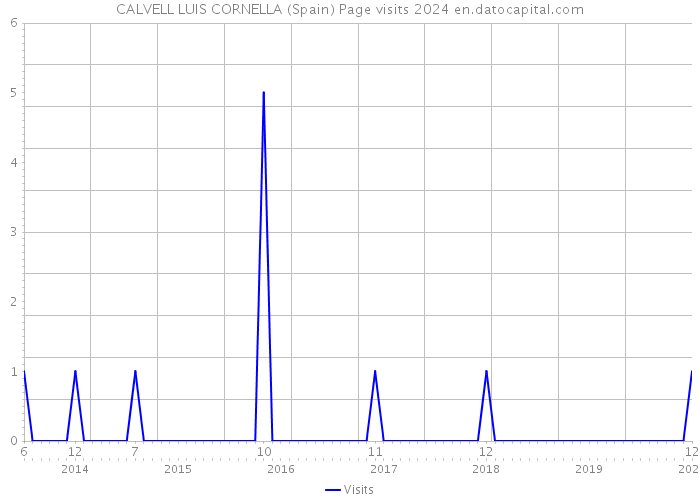 CALVELL LUIS CORNELLA (Spain) Page visits 2024 