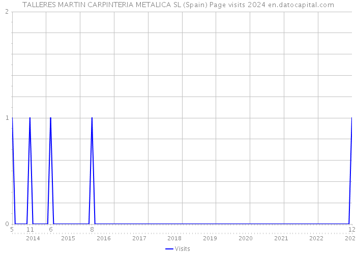 TALLERES MARTIN CARPINTERIA METALICA SL (Spain) Page visits 2024 