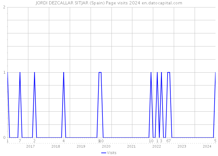 JORDI DEZCALLAR SITJAR (Spain) Page visits 2024 