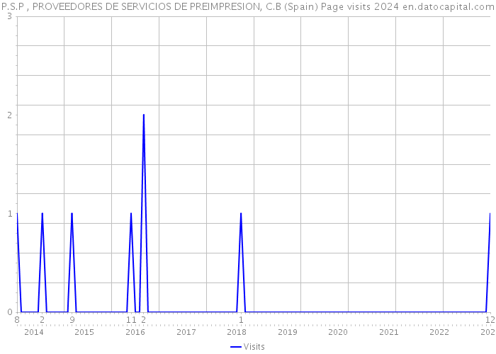 P.S.P , PROVEEDORES DE SERVICIOS DE PREIMPRESION, C.B (Spain) Page visits 2024 