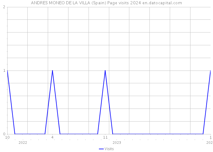 ANDRES MONEO DE LA VILLA (Spain) Page visits 2024 