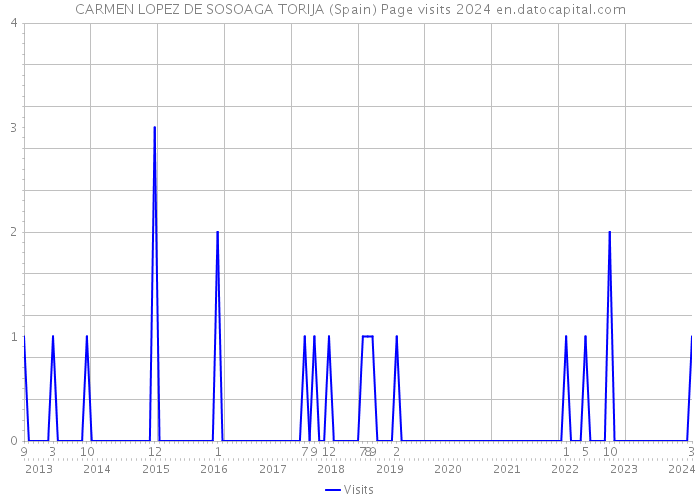 CARMEN LOPEZ DE SOSOAGA TORIJA (Spain) Page visits 2024 