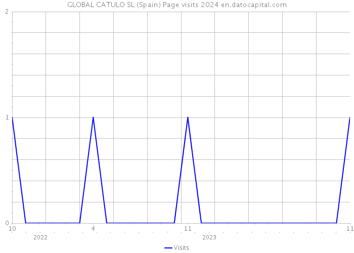 GLOBAL CATULO SL (Spain) Page visits 2024 