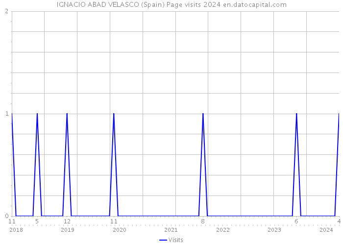 IGNACIO ABAD VELASCO (Spain) Page visits 2024 
