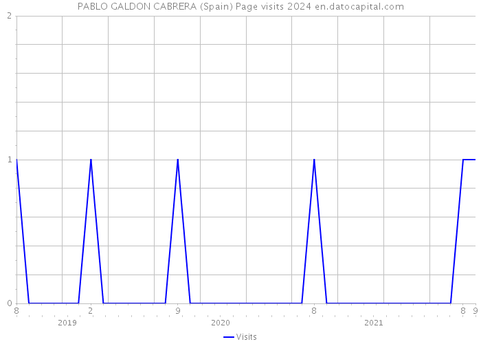 PABLO GALDON CABRERA (Spain) Page visits 2024 