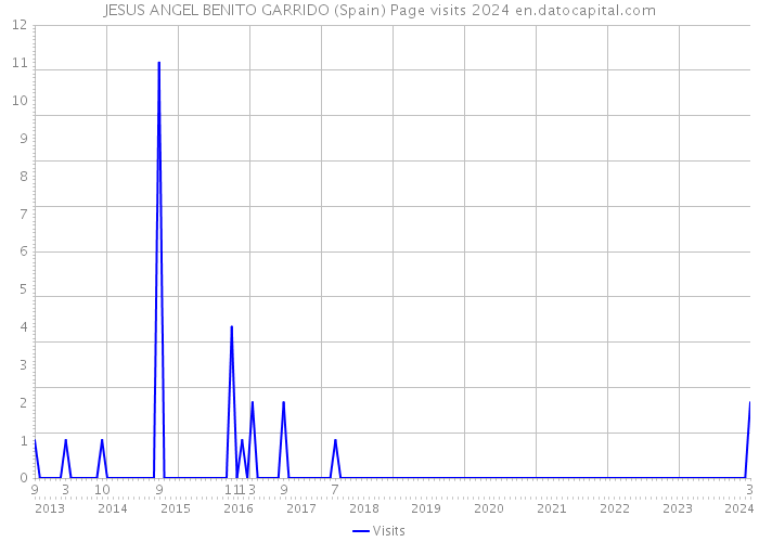 JESUS ANGEL BENITO GARRIDO (Spain) Page visits 2024 