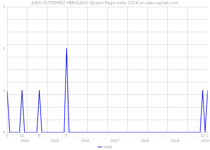 JUAN GUTIERREZ HERGUIDO (Spain) Page visits 2024 