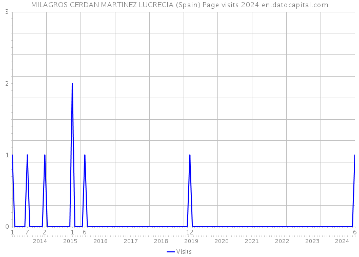 MILAGROS CERDAN MARTINEZ LUCRECIA (Spain) Page visits 2024 
