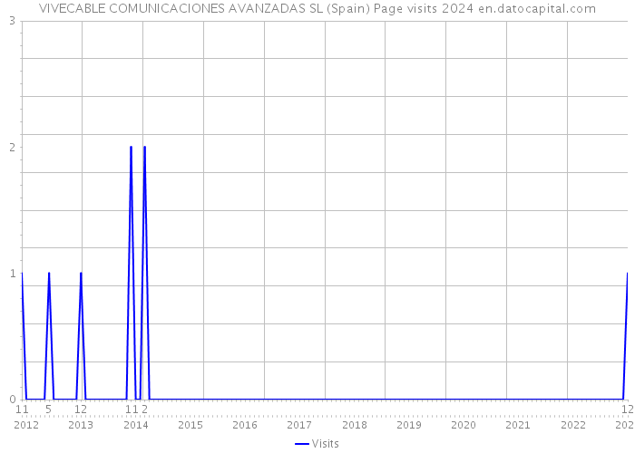 VIVECABLE COMUNICACIONES AVANZADAS SL (Spain) Page visits 2024 