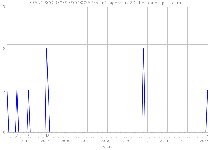 FRANCISCO REYES ESCOBOSA (Spain) Page visits 2024 
