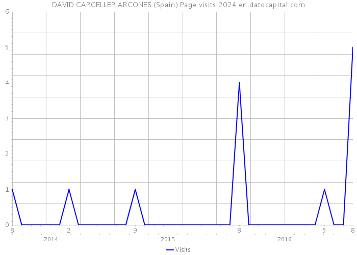 DAVID CARCELLER ARCONES (Spain) Page visits 2024 