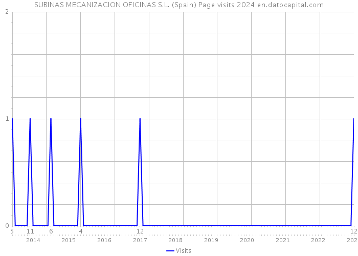 SUBINAS MECANIZACION OFICINAS S.L. (Spain) Page visits 2024 