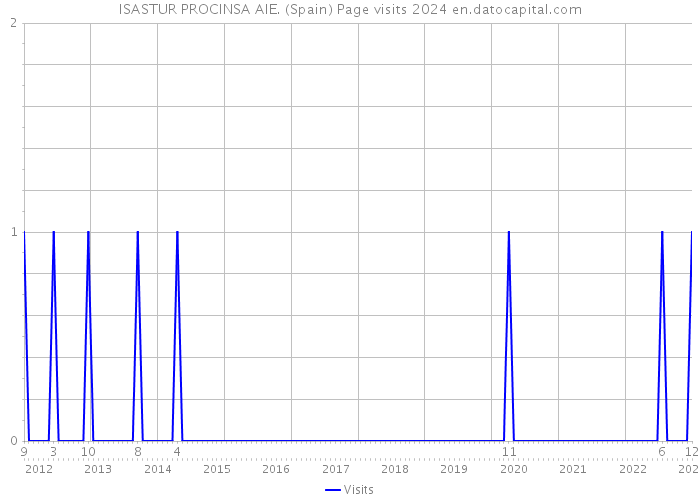 ISASTUR PROCINSA AIE. (Spain) Page visits 2024 
