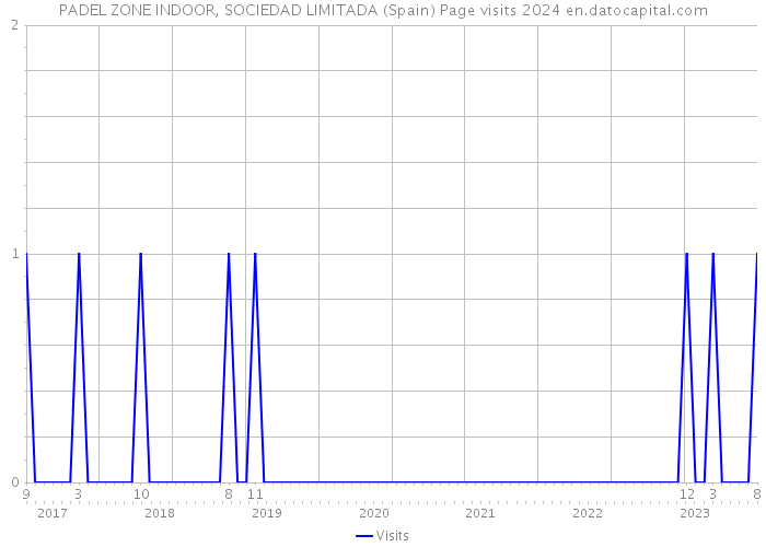PADEL ZONE INDOOR, SOCIEDAD LIMITADA (Spain) Page visits 2024 