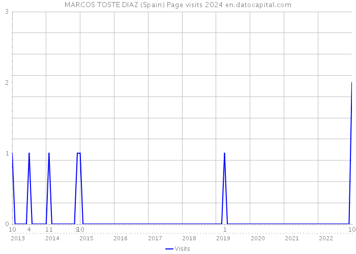 MARCOS TOSTE DIAZ (Spain) Page visits 2024 