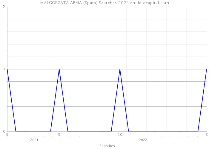 MALGORZATA ABMA (Spain) Searches 2024 