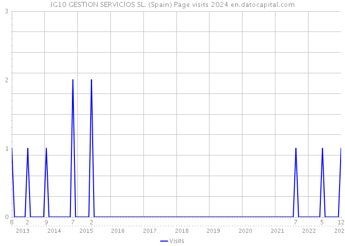 IG10 GESTION SERVICIOS SL. (Spain) Page visits 2024 