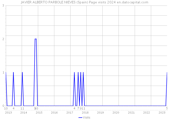 JAVIER ALBERTO PARBOLE NIEVES (Spain) Page visits 2024 