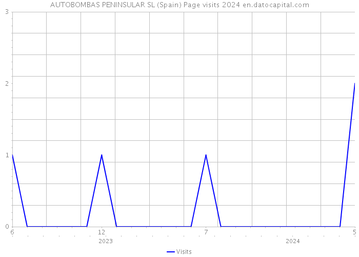 AUTOBOMBAS PENINSULAR SL (Spain) Page visits 2024 