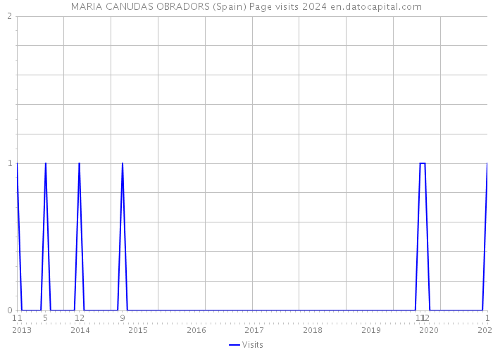 MARIA CANUDAS OBRADORS (Spain) Page visits 2024 