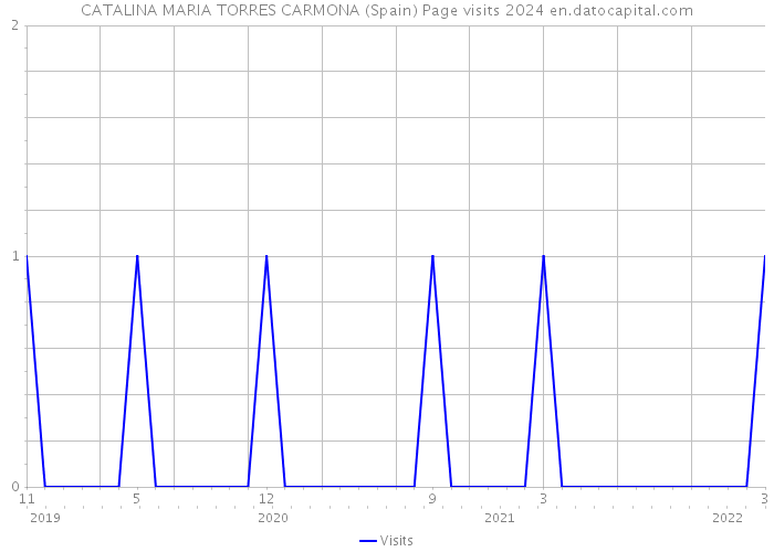 CATALINA MARIA TORRES CARMONA (Spain) Page visits 2024 