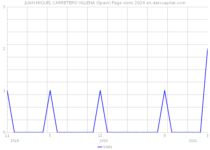 JUAN MIGUEL CARRETERO VILLENA (Spain) Page visits 2024 