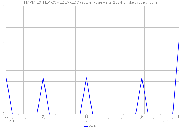 MARIA ESTHER GOMEZ LAREDO (Spain) Page visits 2024 