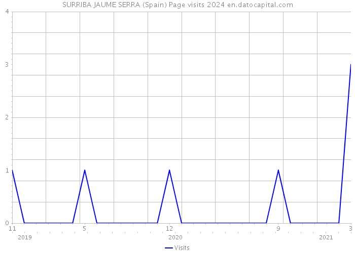 SURRIBA JAUME SERRA (Spain) Page visits 2024 