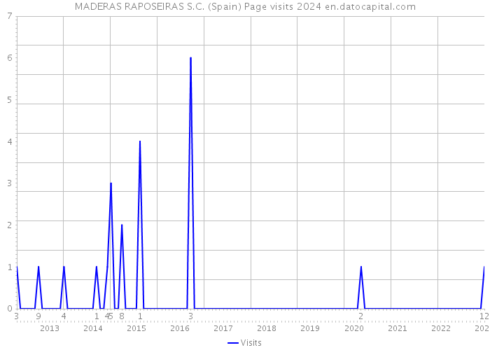 MADERAS RAPOSEIRAS S.C. (Spain) Page visits 2024 