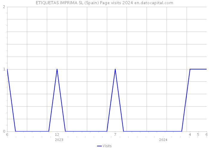 ETIQUETAS IMPRIMA SL (Spain) Page visits 2024 