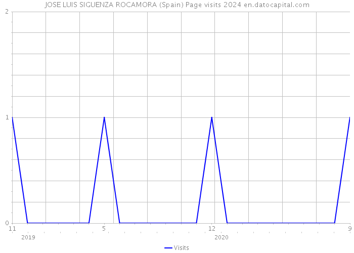 JOSE LUIS SIGUENZA ROCAMORA (Spain) Page visits 2024 