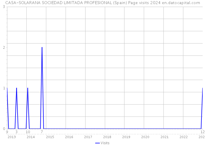 CASA-SOLARANA SOCIEDAD LIMITADA PROFESIONAL (Spain) Page visits 2024 