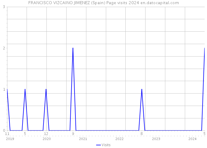 FRANCISCO VIZCAINO JIMENEZ (Spain) Page visits 2024 