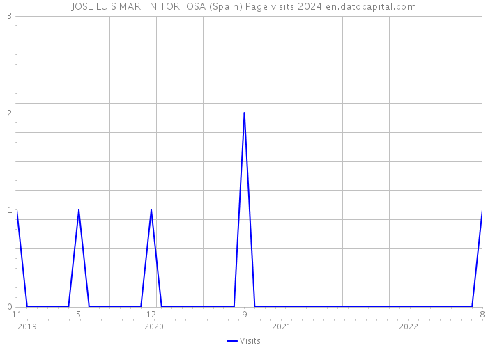 JOSE LUIS MARTIN TORTOSA (Spain) Page visits 2024 