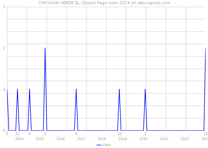 CHICLANA VERDE SL. (Spain) Page visits 2024 