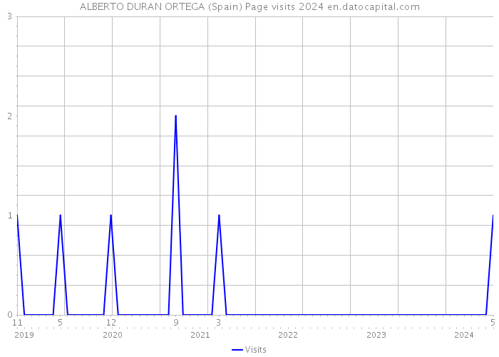 ALBERTO DURAN ORTEGA (Spain) Page visits 2024 