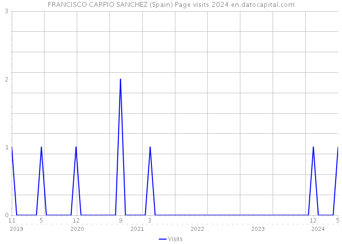 FRANCISCO CARPIO SANCHEZ (Spain) Page visits 2024 