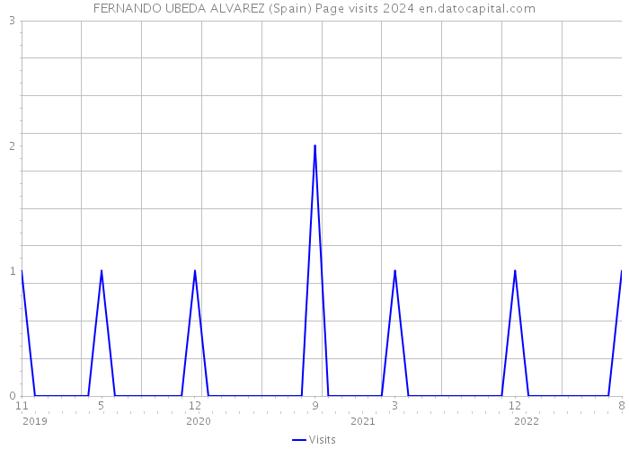 FERNANDO UBEDA ALVAREZ (Spain) Page visits 2024 