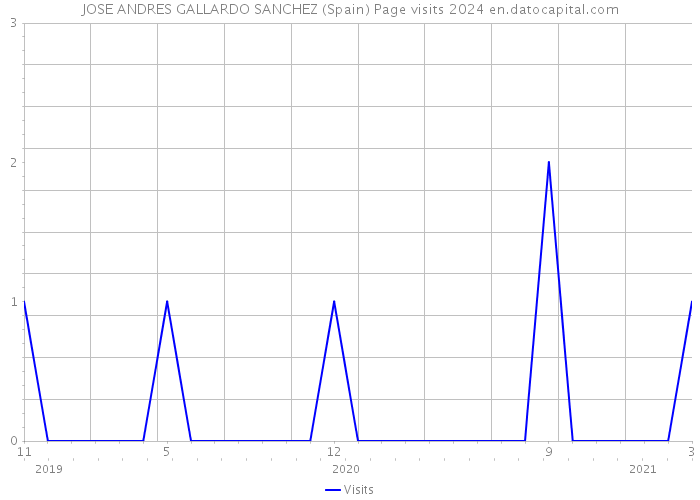 JOSE ANDRES GALLARDO SANCHEZ (Spain) Page visits 2024 