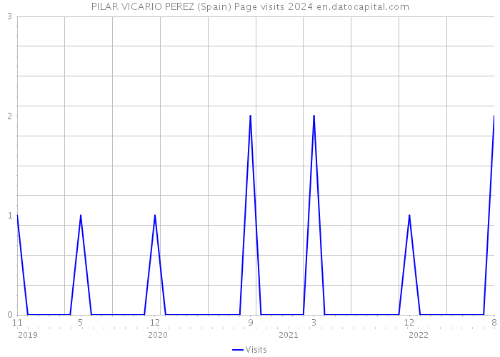 PILAR VICARIO PEREZ (Spain) Page visits 2024 