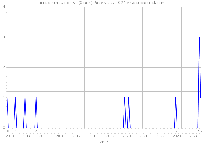 urra distribucion s l (Spain) Page visits 2024 